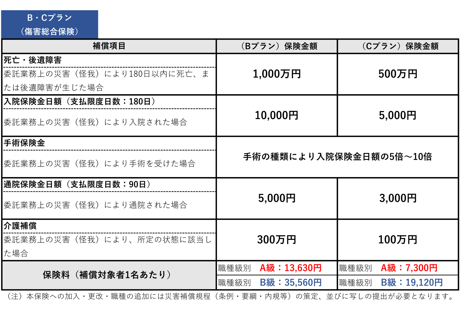 自治体委託業務等災害補償保険　加入プランB・C